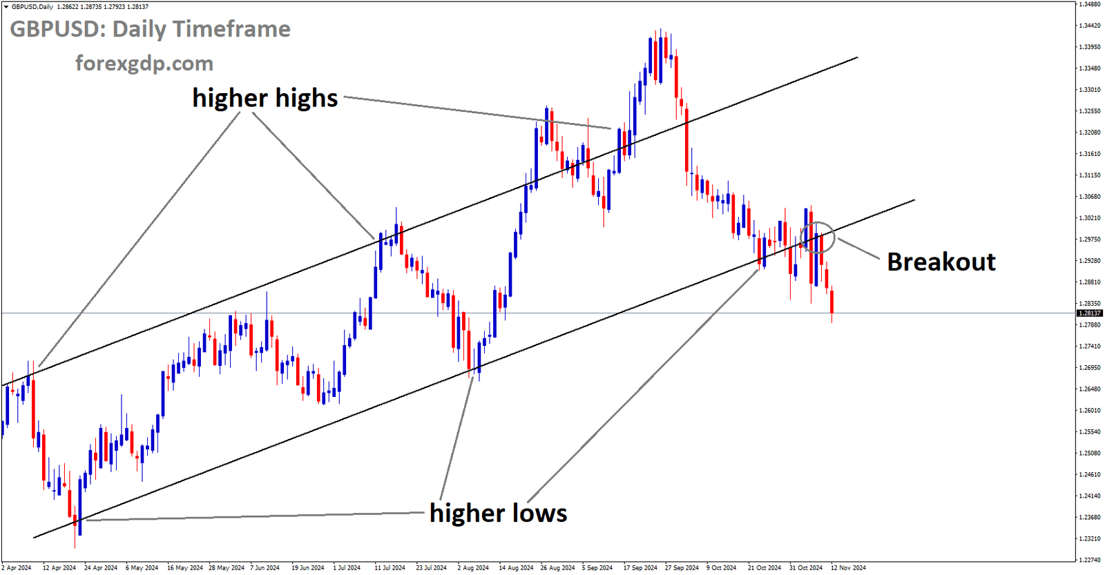 GBPUSD has broken the Ascending channel in the downside