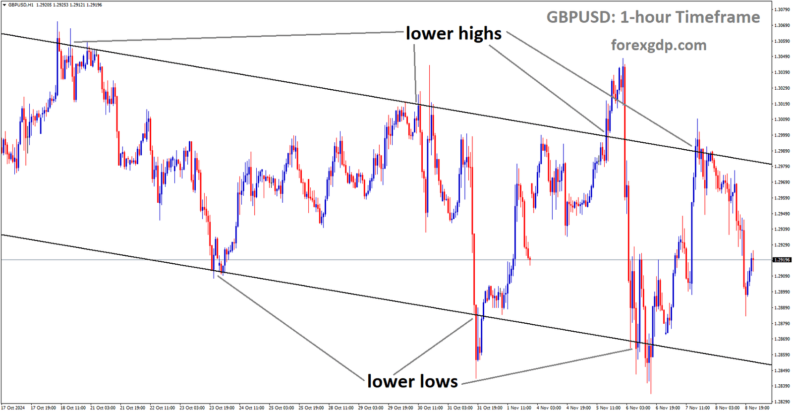 GBPUSD is moving in a descending channel, and the market has fallen from the lower high area of the channel