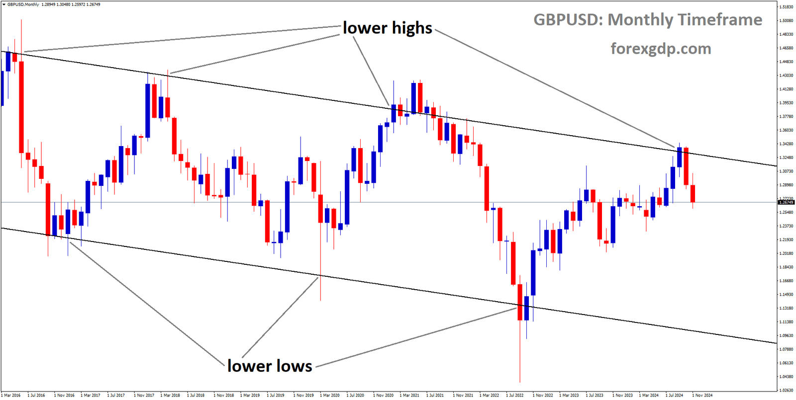 GBPUSD is moving in a descending channel, and the market has fallen from the lower high area of the channel