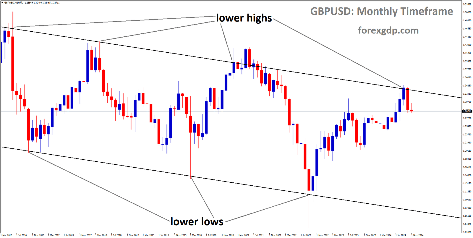 GBPUSD is moving in a descending channel, and the market has fallen from the lower high area of the channel