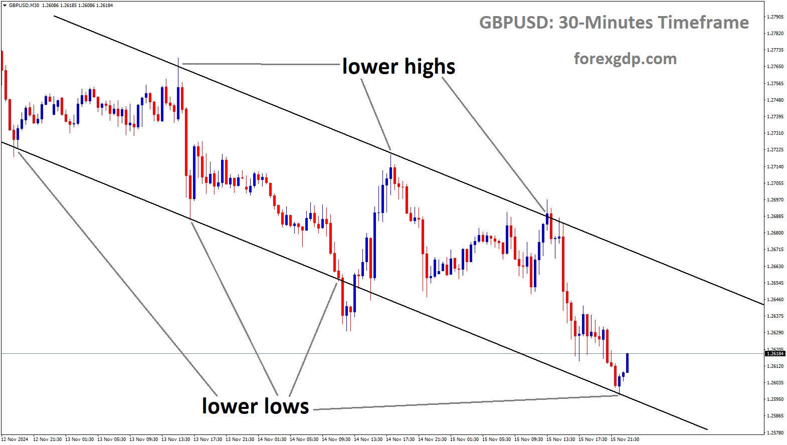 GBPUSD is moving in a descending channel, and the market has rebounded from the lower low area of the channel