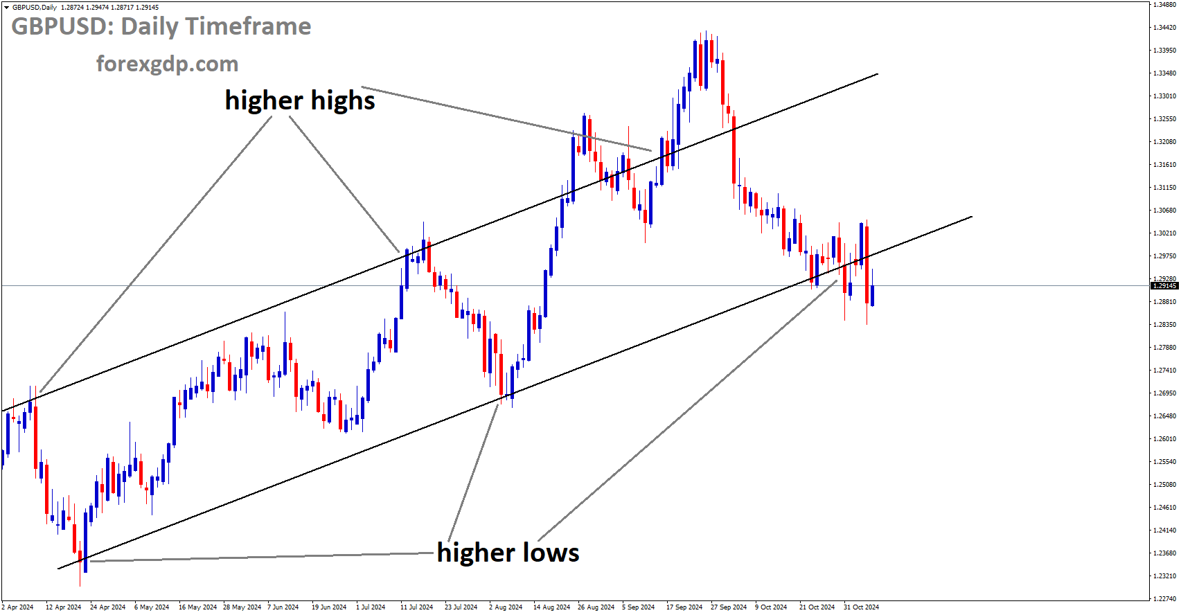 GBPUSD is moving in an Ascending channel, and the market has reached the higher low area of the channel