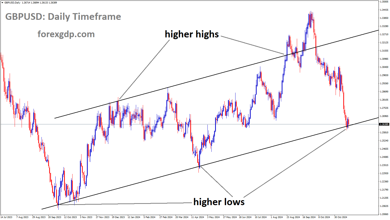 GBPUSD is moving in an Ascending channel, and the market has reached the higher low area of the channel