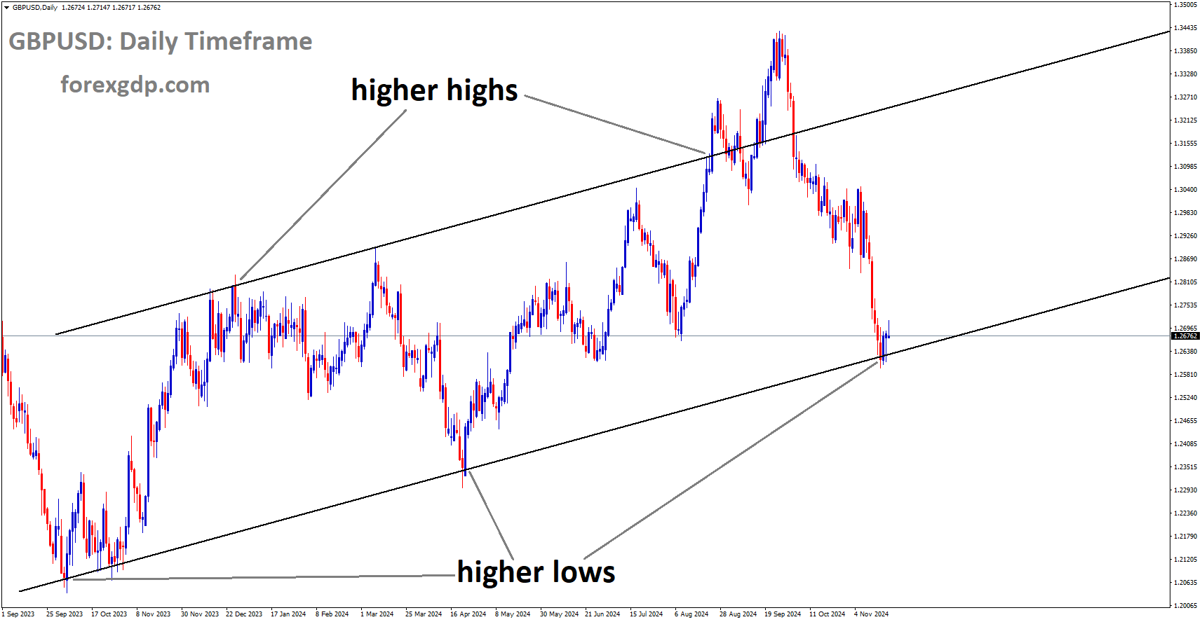 GBPUSD is moving in an Ascending channel, and the market has reached the higher low area of the channel