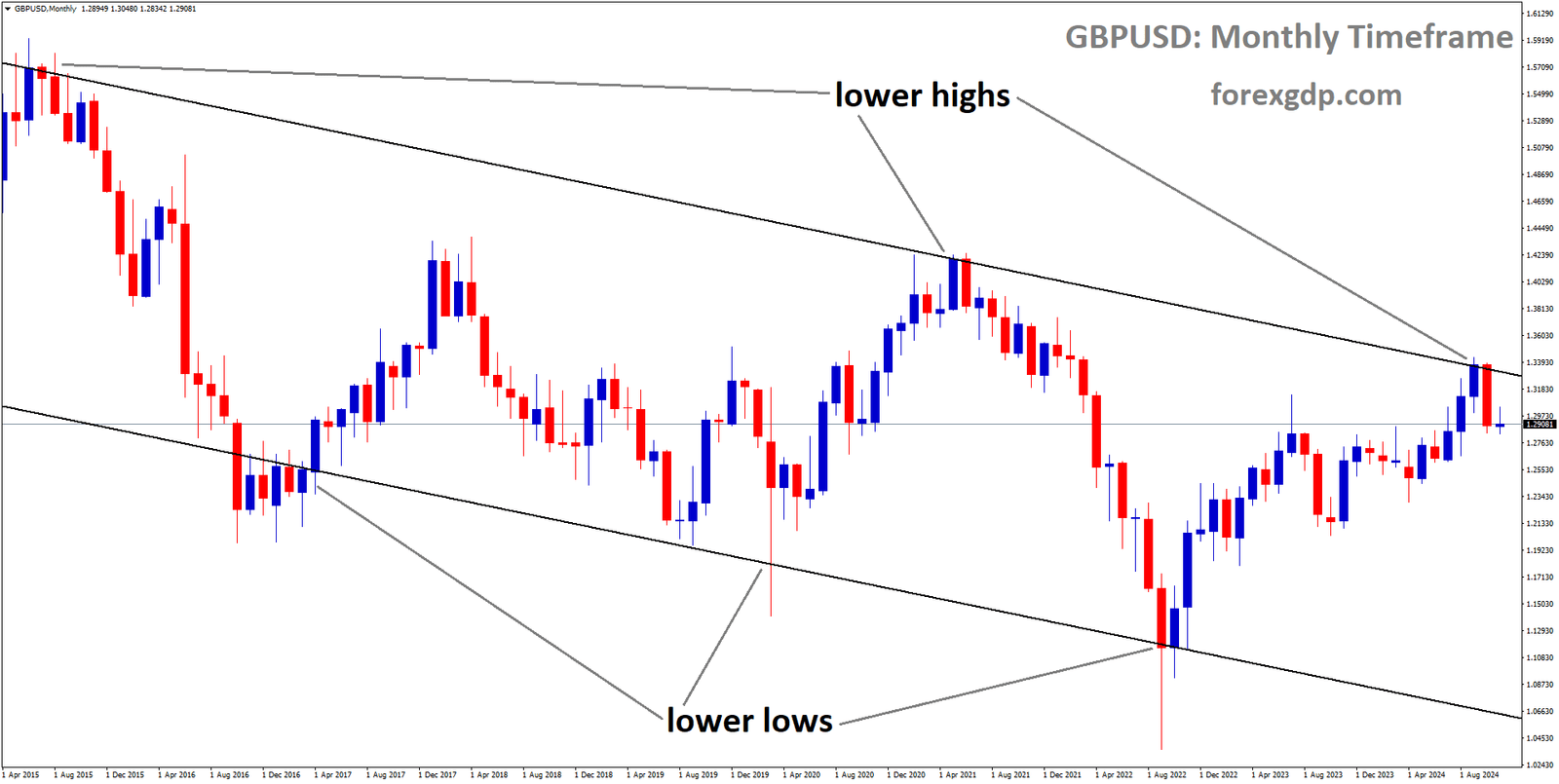 GBPUSD is moving in the Descending channel