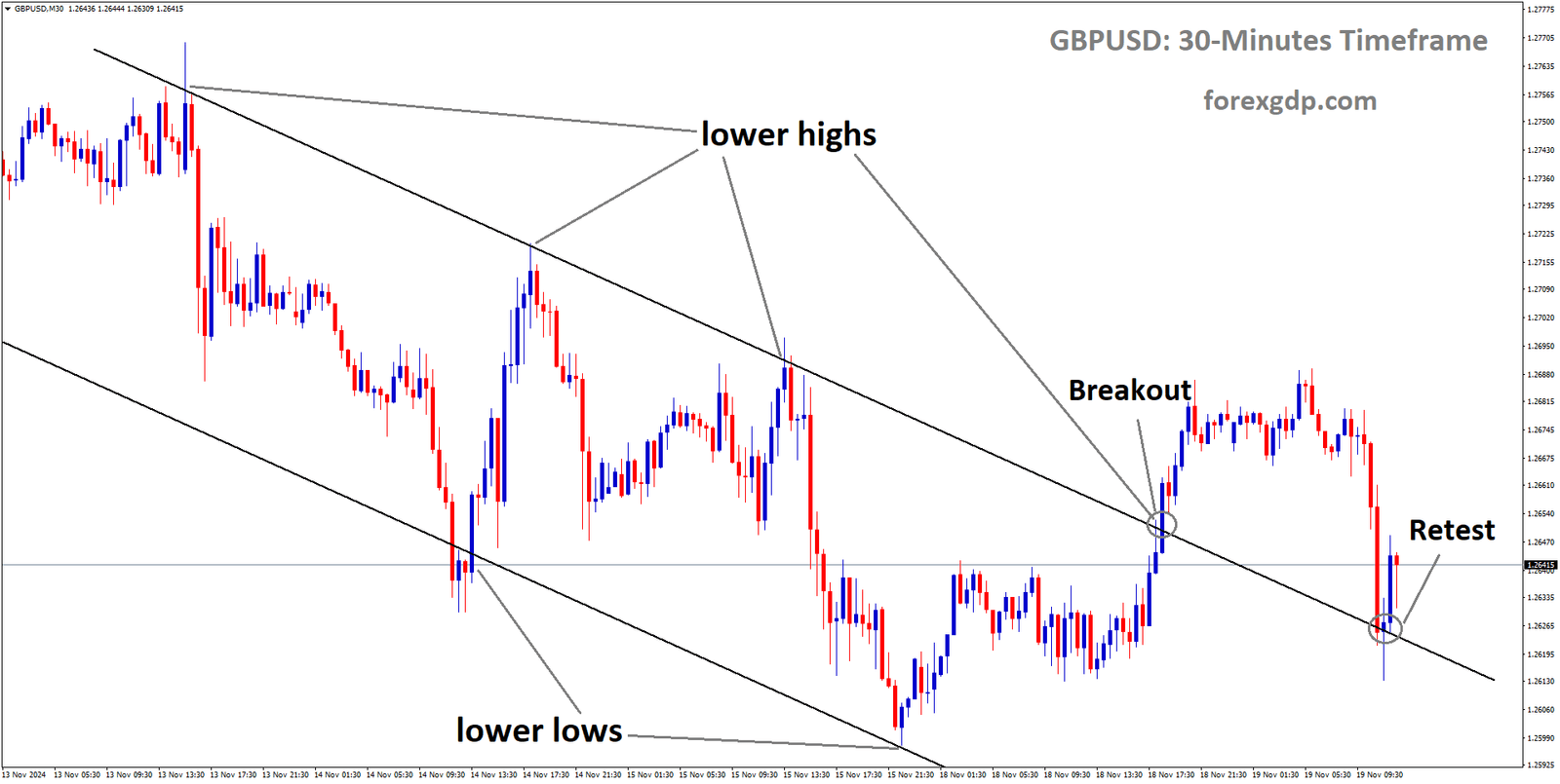 GBPUSD retesting the broken descending channel