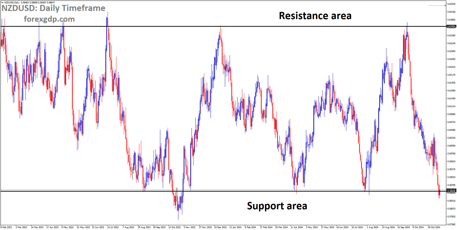 NZDUSD is moving in a box pattern, and the market has reached the support area of the pattern