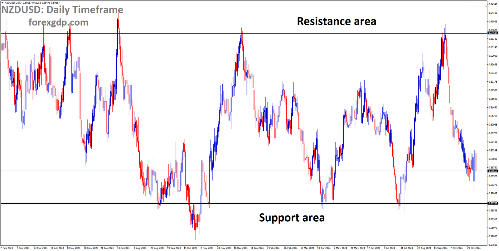 NZDUSD is moving in a box pattern