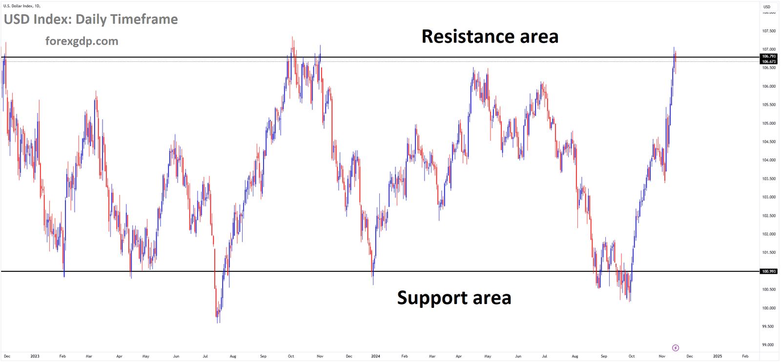 USD Index is moving in a box pattern, and the market has reached the resistance area of the pattern