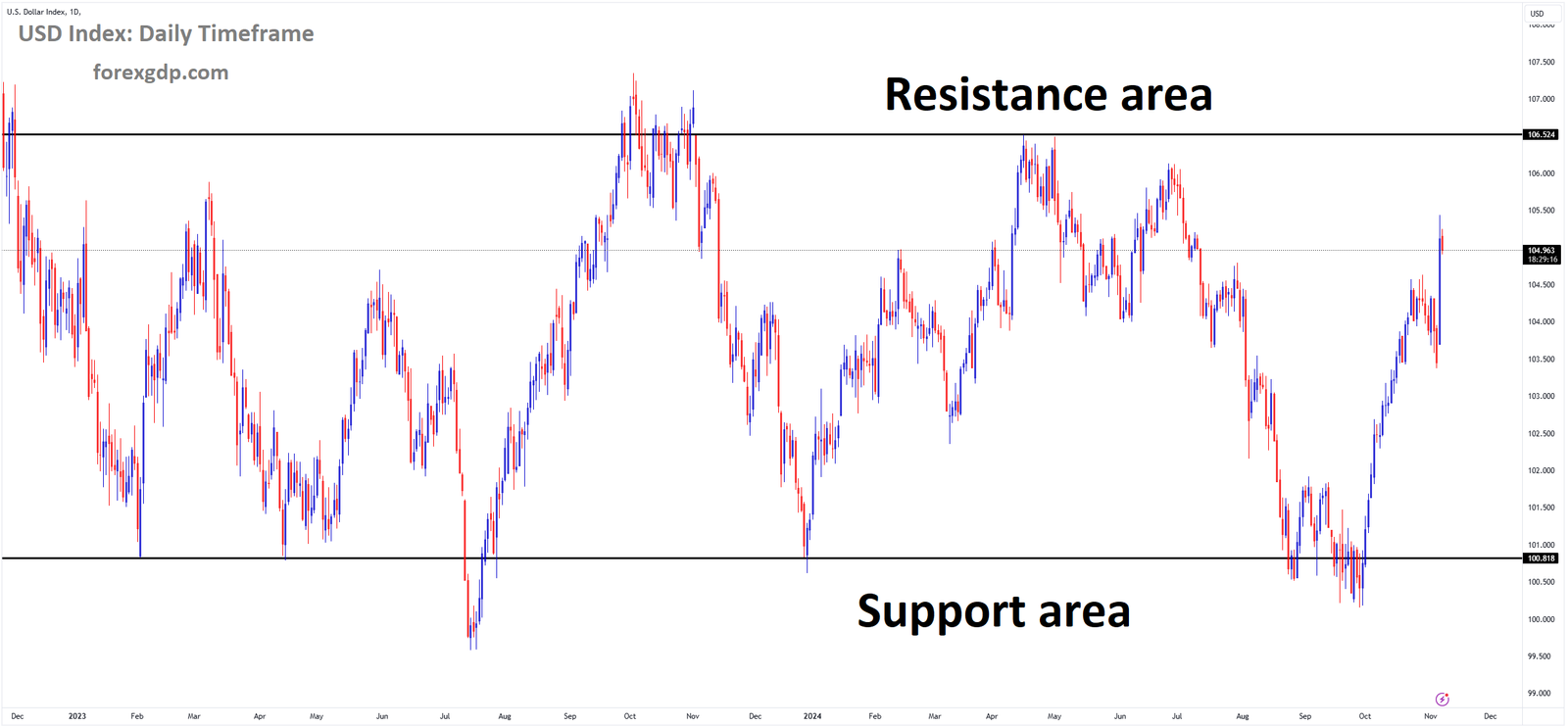 USD Index Market price is moving in a box pattern, and the market has rebounded from the support area of the pattern