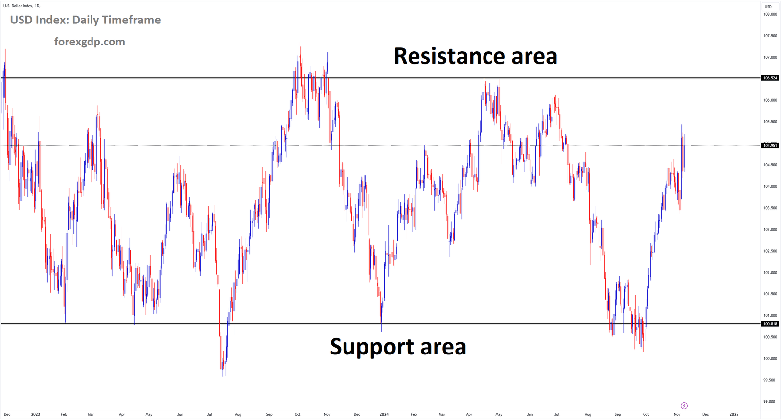 USD Index Market price is moving in a box pattern