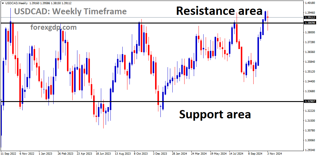 USDCAD is moving in a box pattern, and the market has reached the resistance area of the pattern