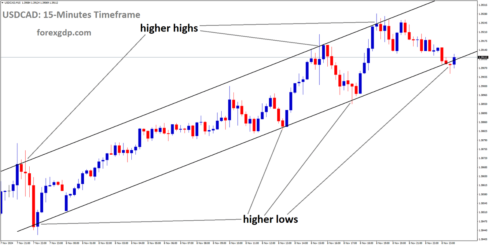 USDCAD is moving in an Ascending channel, and the market has reached the higher low area of the channel