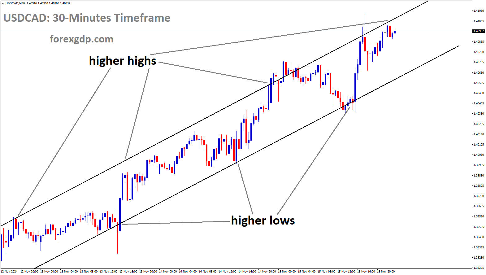 USDCAD is moving in an uptrend channel, and the market has reached the higher high area of the channel