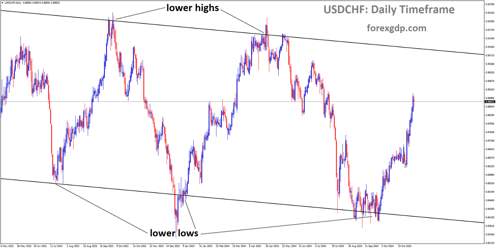 USDCHF is moving in a downtrend channel, and the market has rebounded from the lower low area of the channel