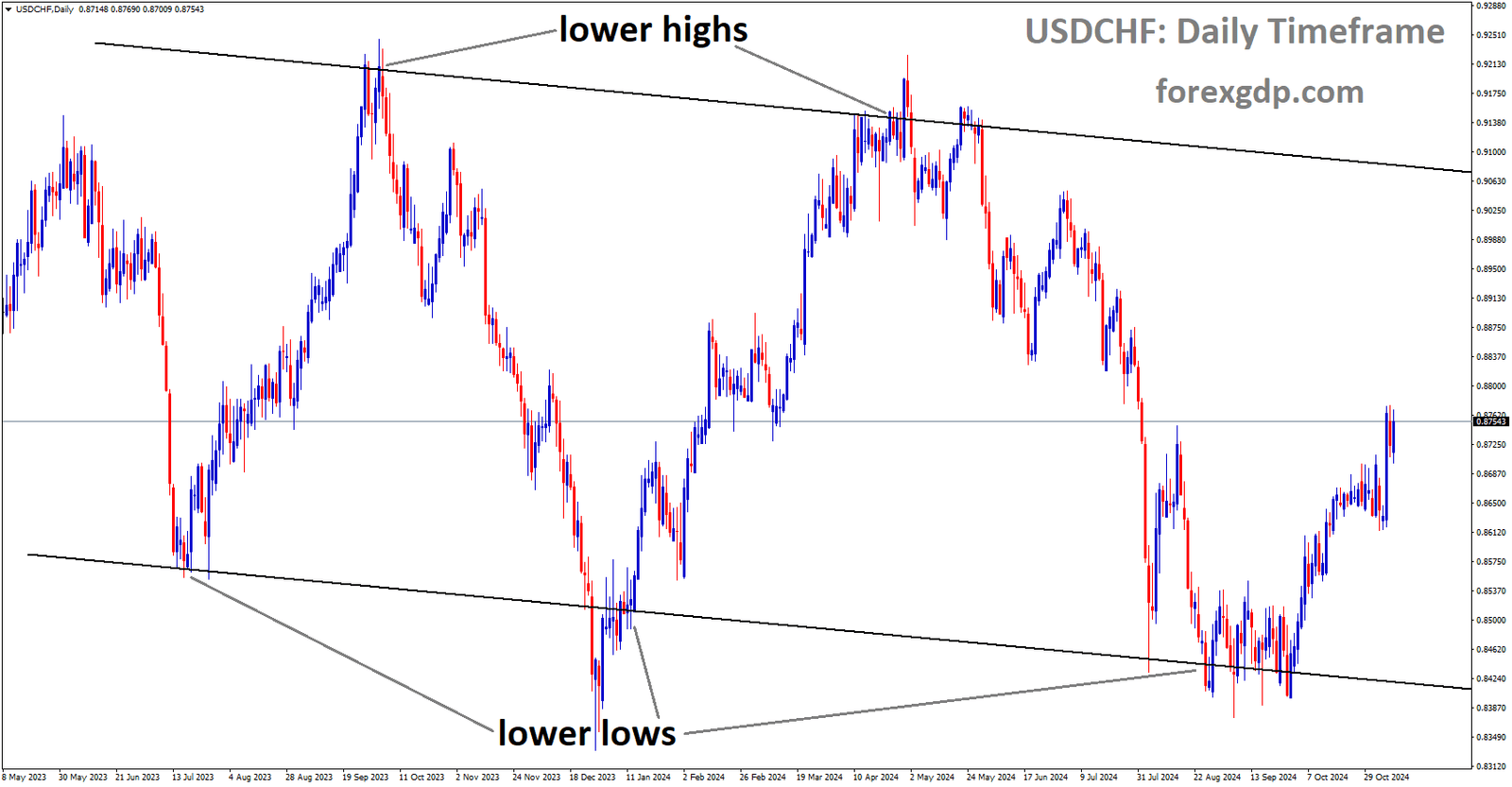 USDCHF is moving in a downtrend channel, and the market has rebounded from the lower low area of the channel