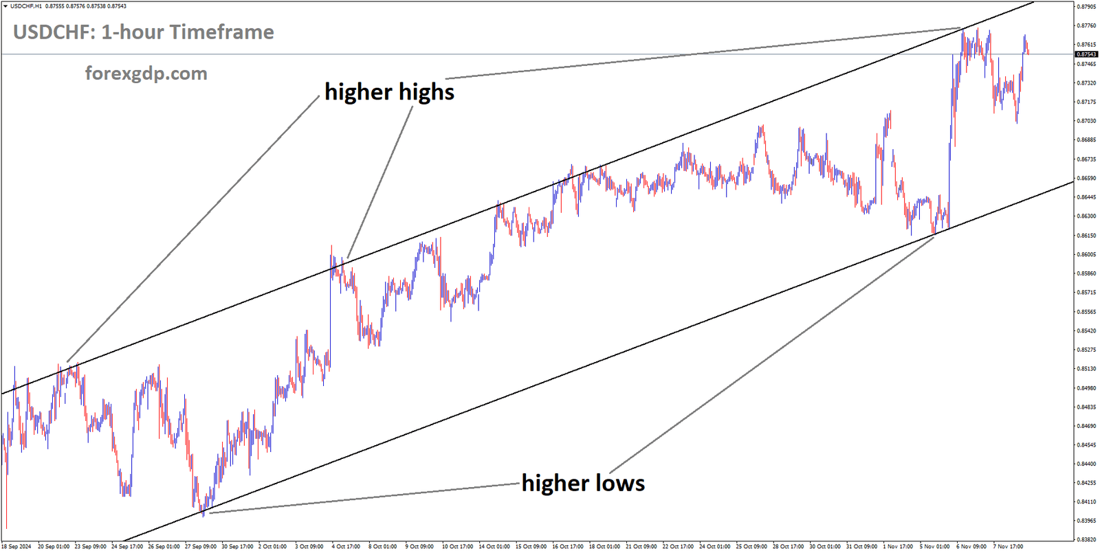 USDCHF is moving into an Ascending channel