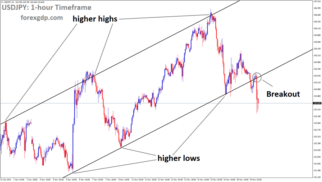 USDJPY has broken the Ascending channel in the downside