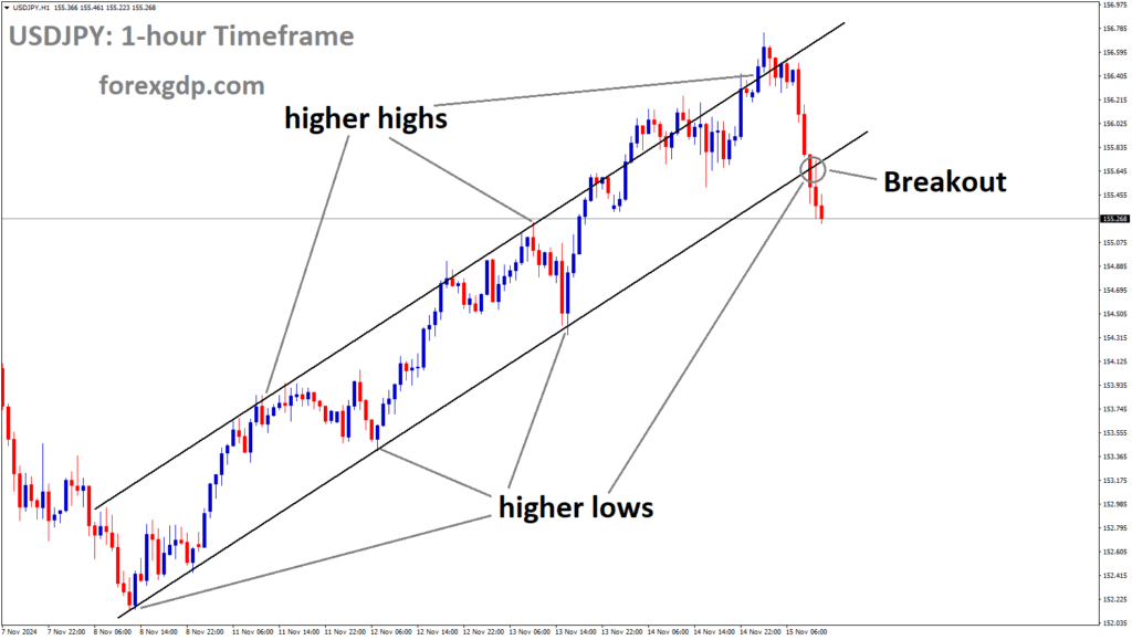 USDJPY has broken the Ascending channel in the downside