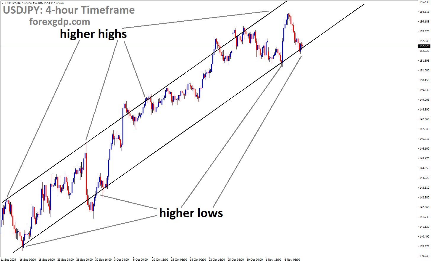 USDJPY is moving in an Ascending channel, and the market has reached the higher low area of the channel