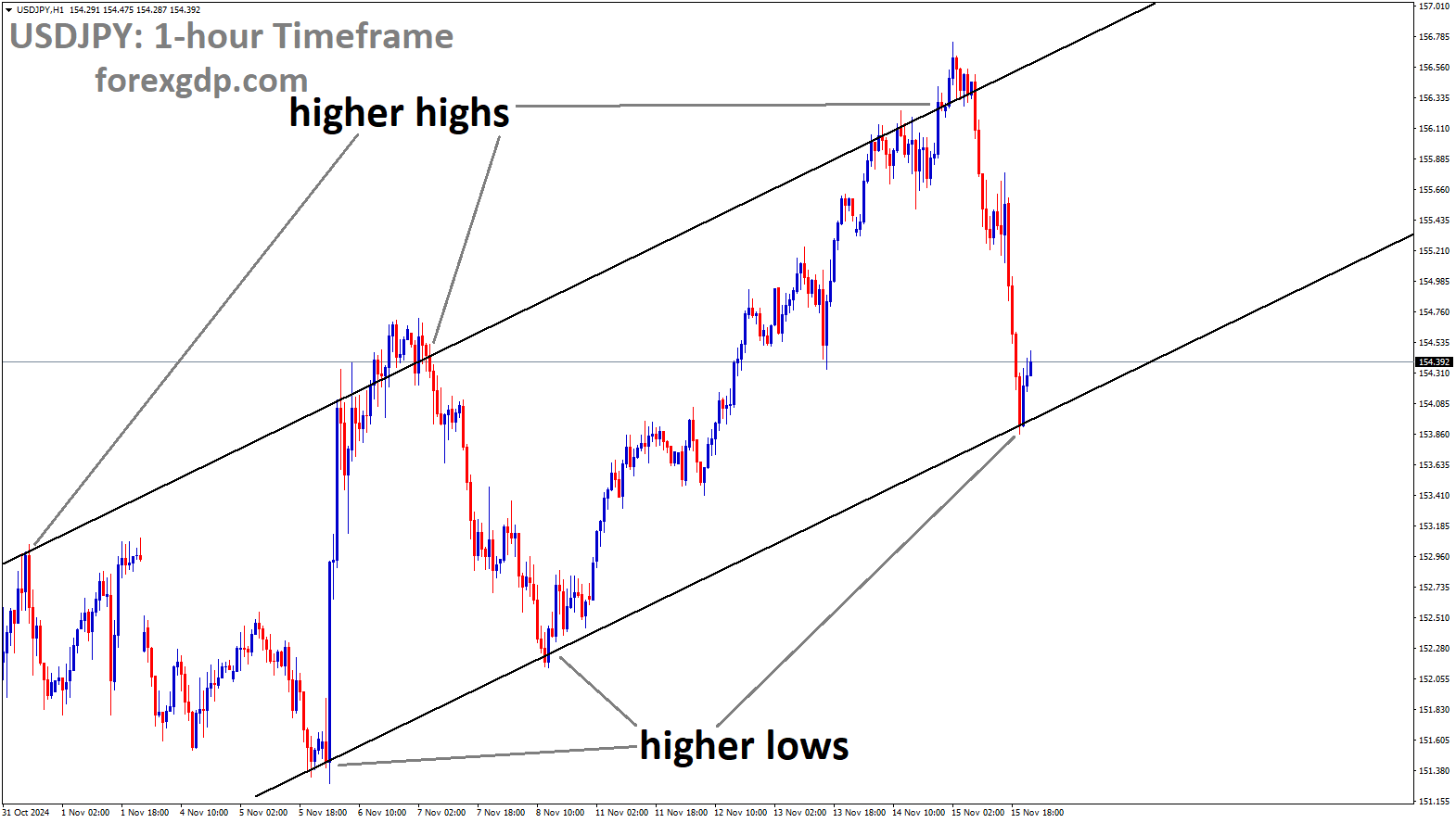 USDJPY is moving in an Ascending channel, and the market has rebounded from the higher low area of the channel