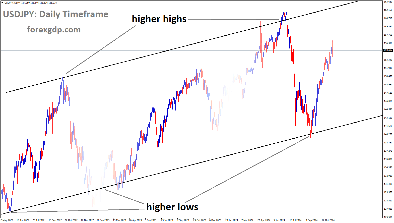 USDJPY is moving in an Ascending channel, and the market has rebounded from the higher low area of the channel