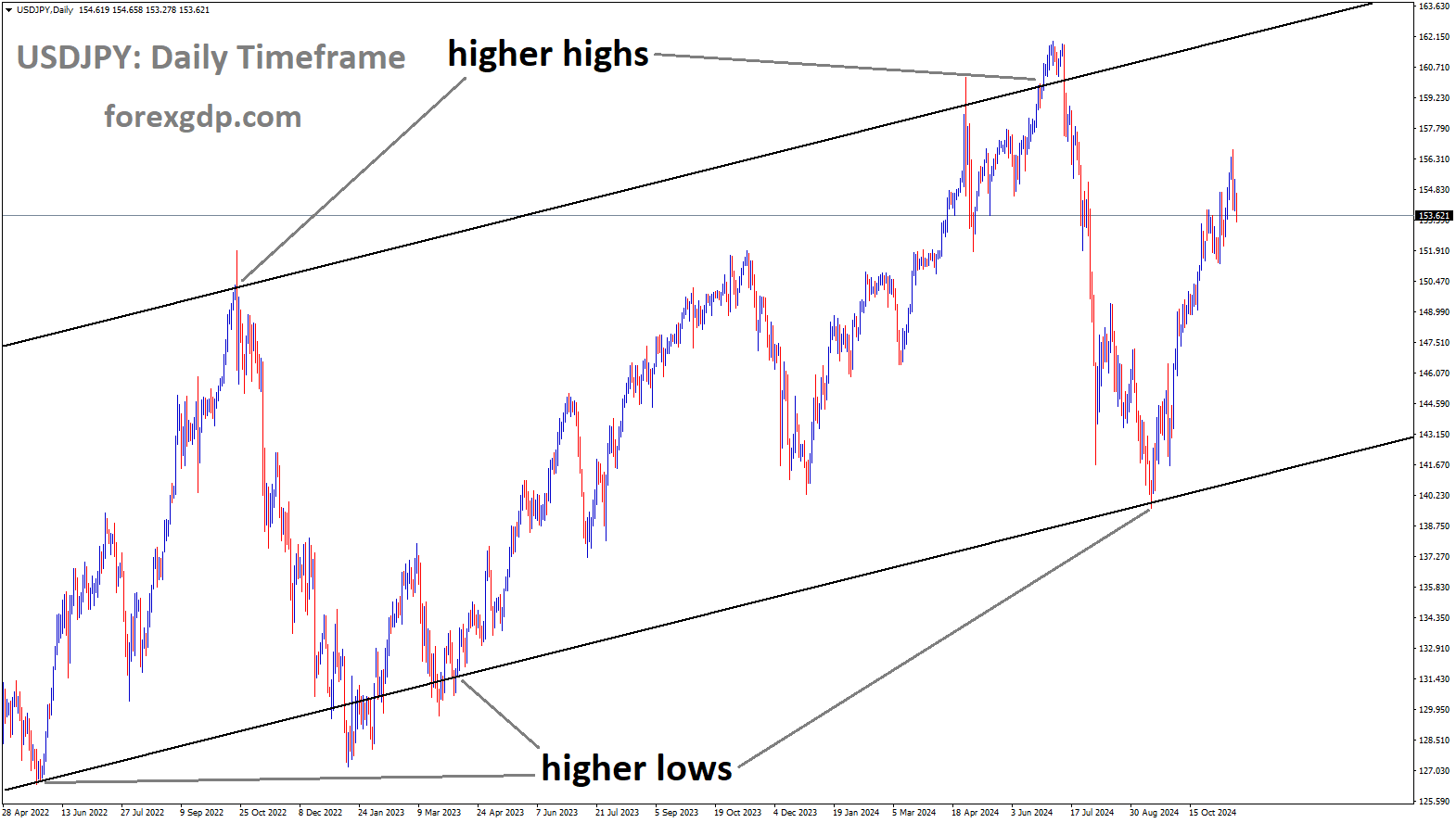 USDJPY is moving in an Ascending channel, and the market has rebounded from the higher low area of the channel