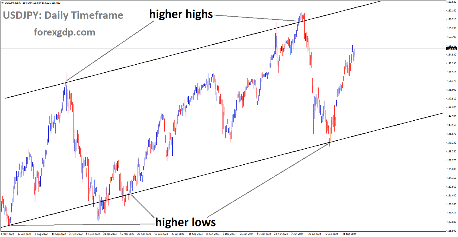 USDJPY is moving in an Ascending channel, and the market has rebounded from the higher low area of the channel