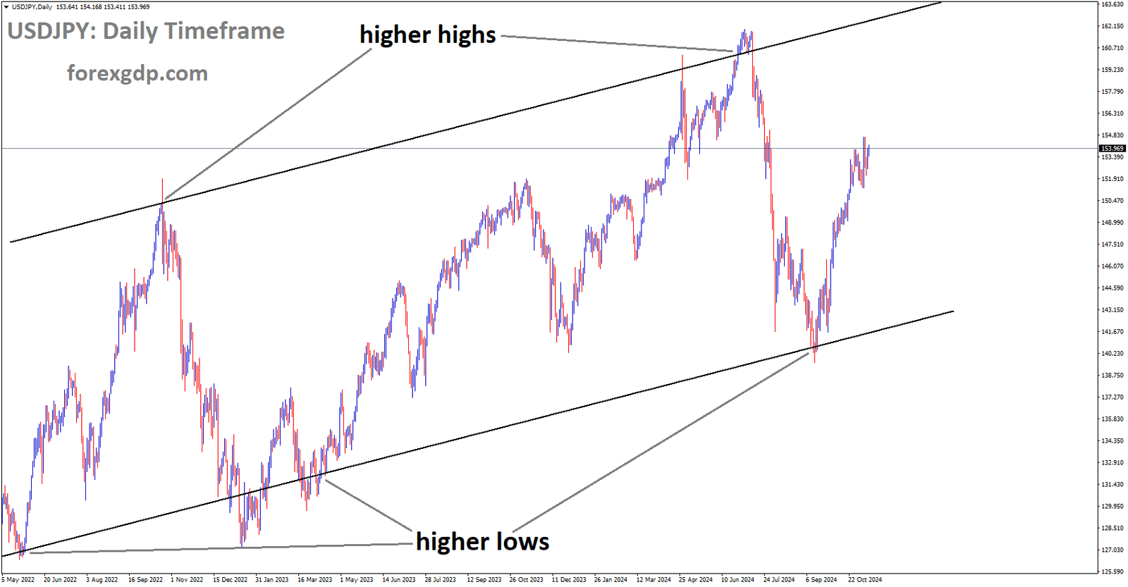 USDJPY is moving in an Ascending channel, and the market has rebounded from the higher low area of the channel