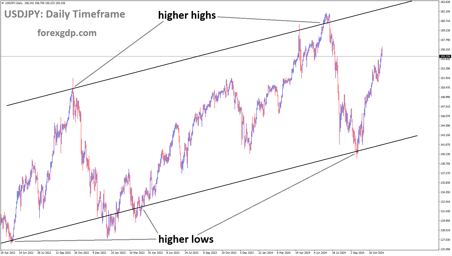 USDJPY is moving in an Ascending channel, and the market has rebounded from the higher low area of the channel