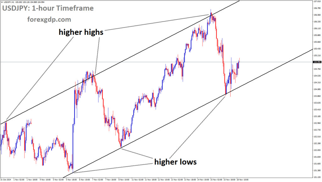 USDJPY is moving in an uptrend channel