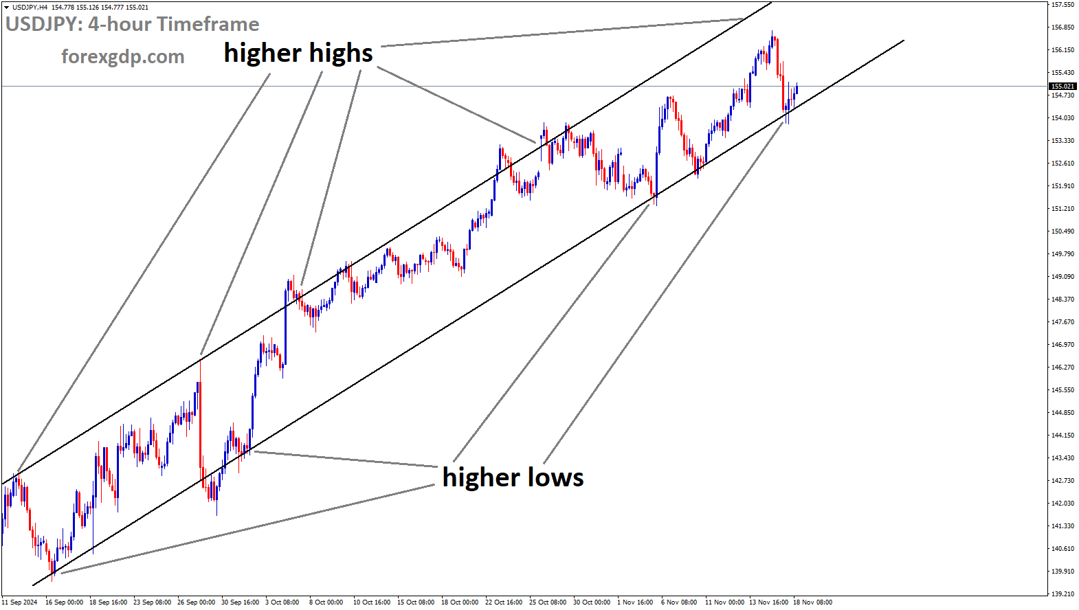 USDJPY is moving in an uptrend channel, and the market has rebounded from the higher low area of the channel