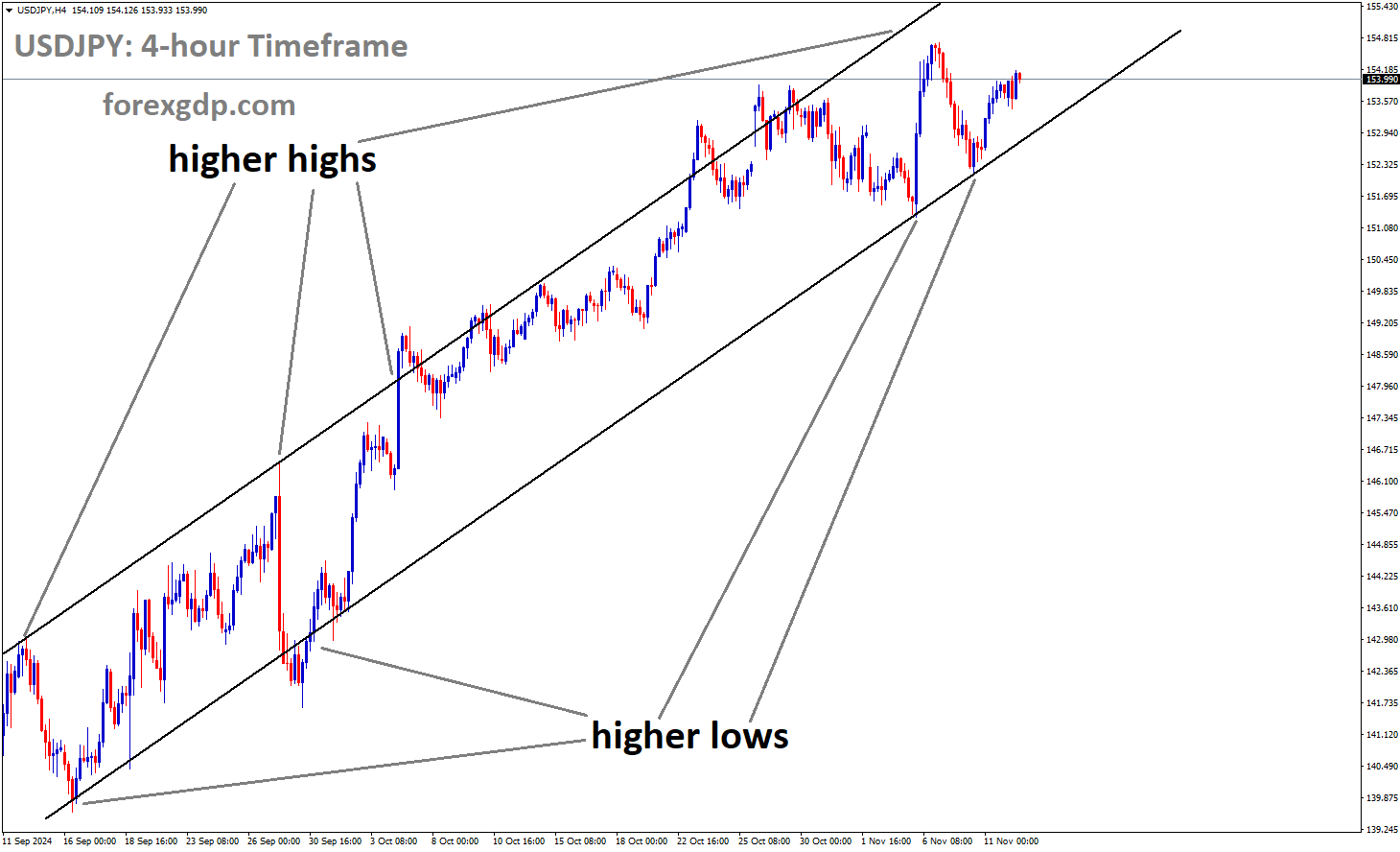 USDJPY is moving in the Uptrend channel, and the market has rebounded from the higher low area of the channel