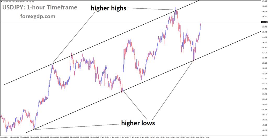 USDJPY is moving in the Uptrend channel, and the market has rebounded from the higher low area of the channel