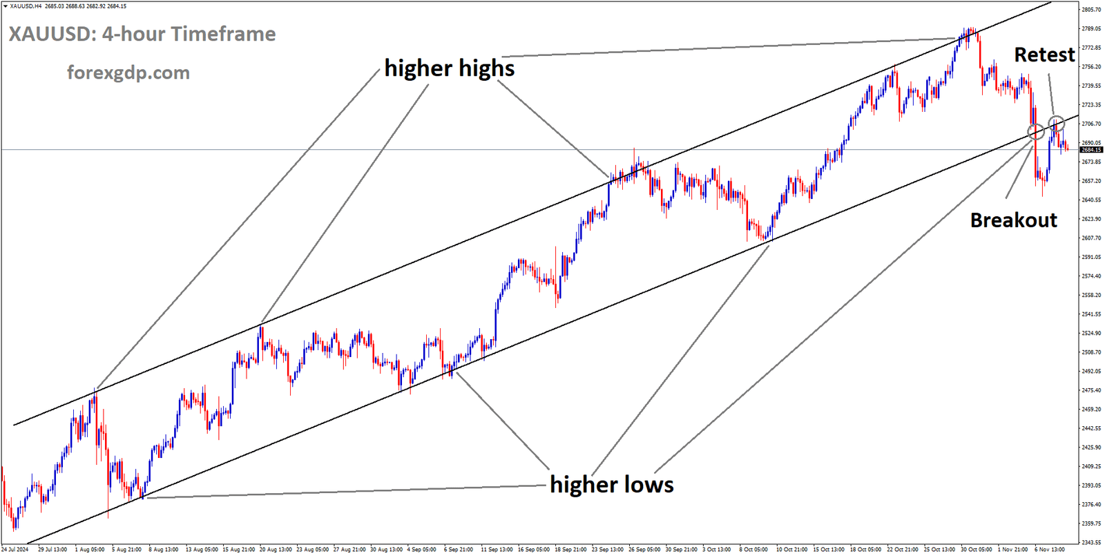 XAUUSD at the retest area of the broken Ascending channel