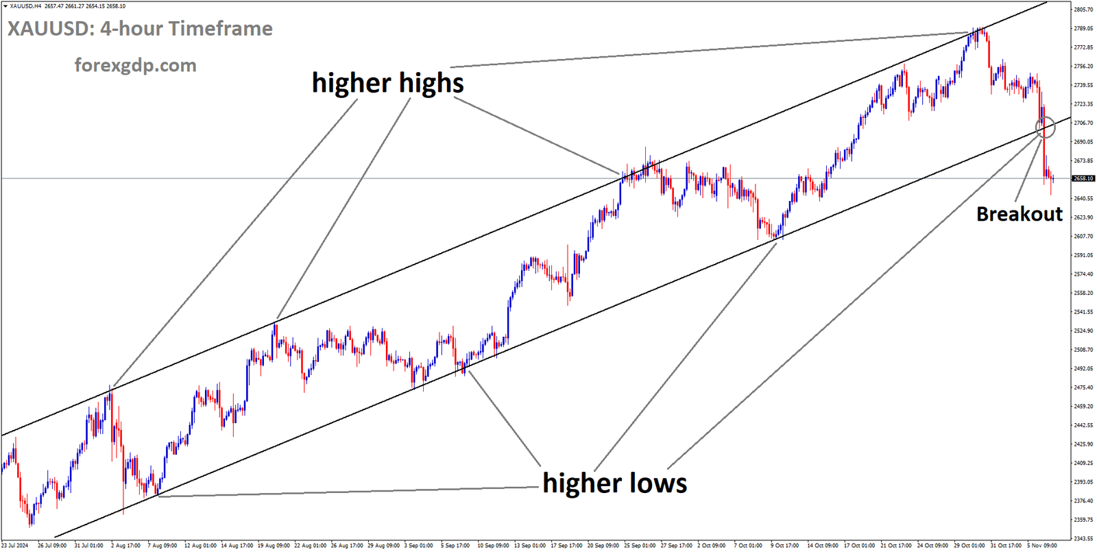 XAUUSD has broken the Ascending channel in the downside