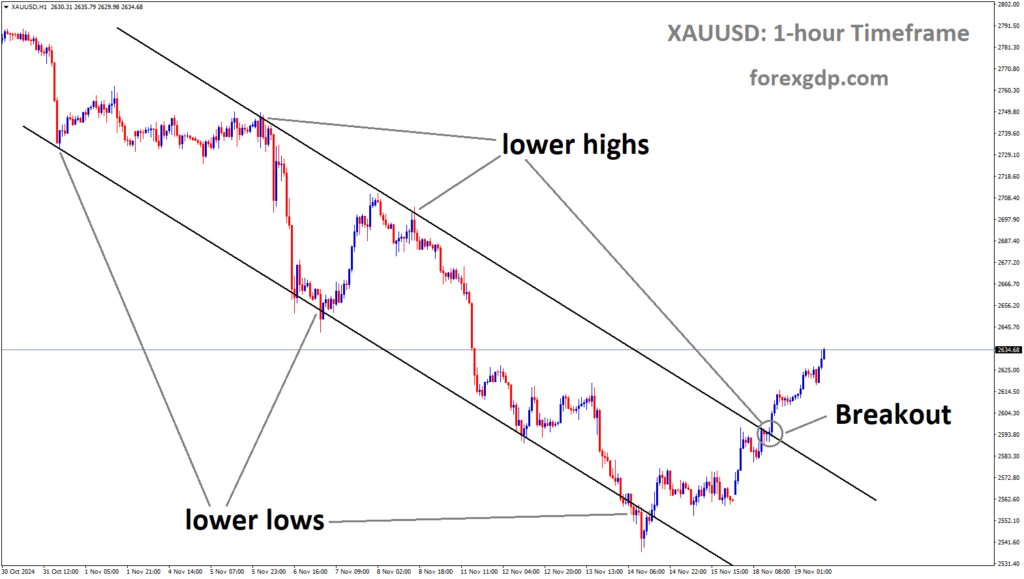 XAUUSD has broken the descending channel in the upside