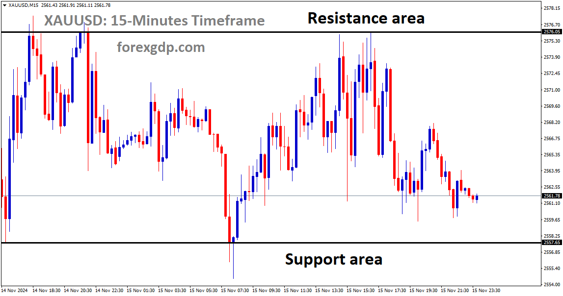 XAUUSD is moving in a box pattern