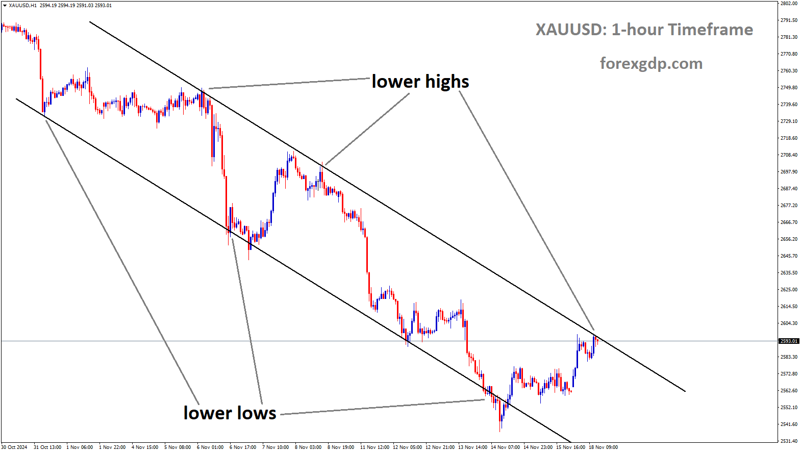 XAUUSD is moving in a downtrend channel, and the market has reached the lower high area of the channel