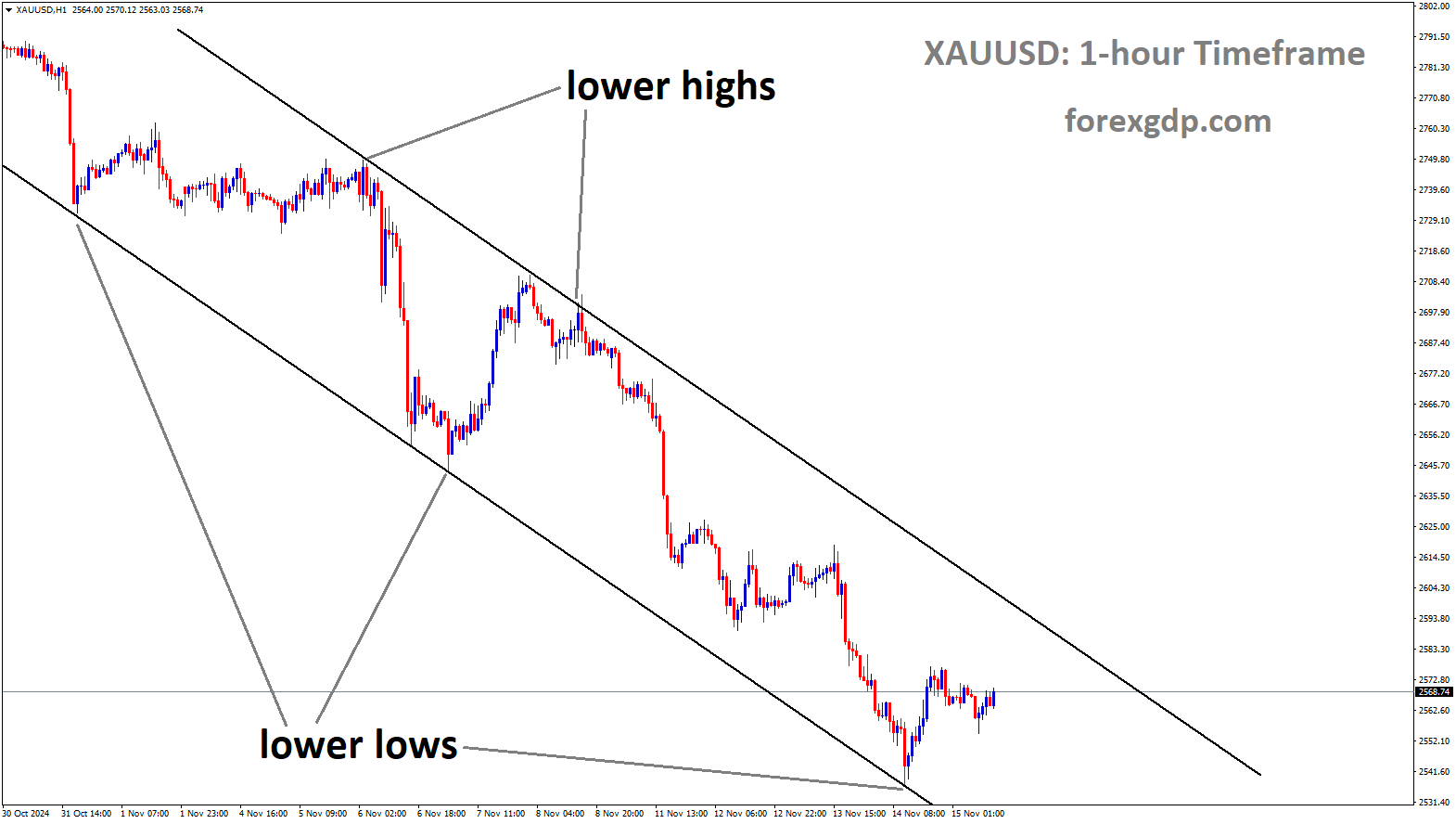 XAUUSD is moving in a downtrend channel, and the market has rebounded from the lower low area of the channel