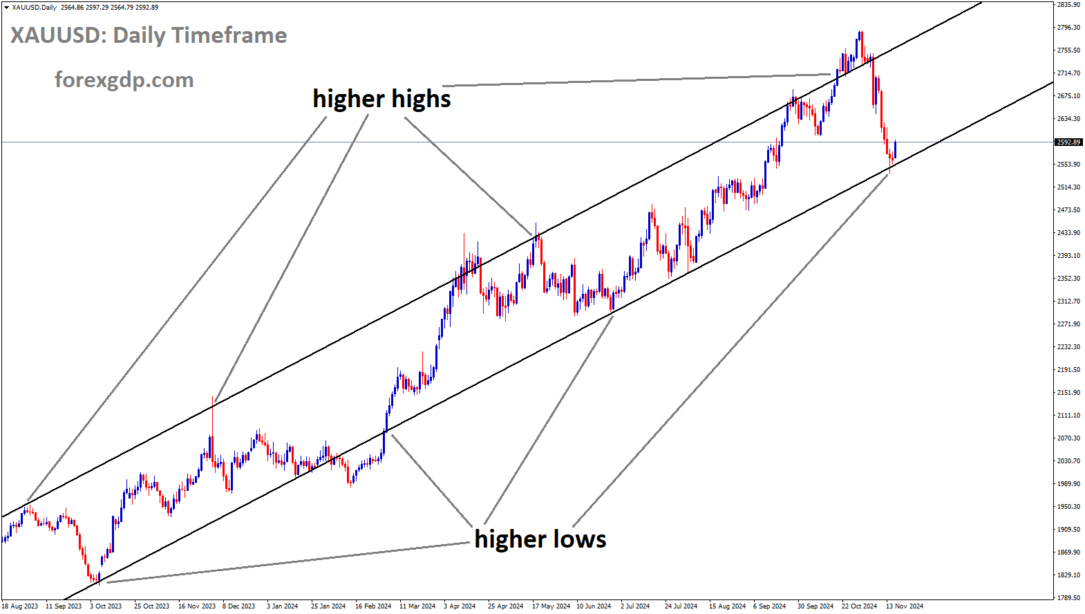 XAUUSD is moving in an Ascending channel, and the market has reached the higher low area of the channel