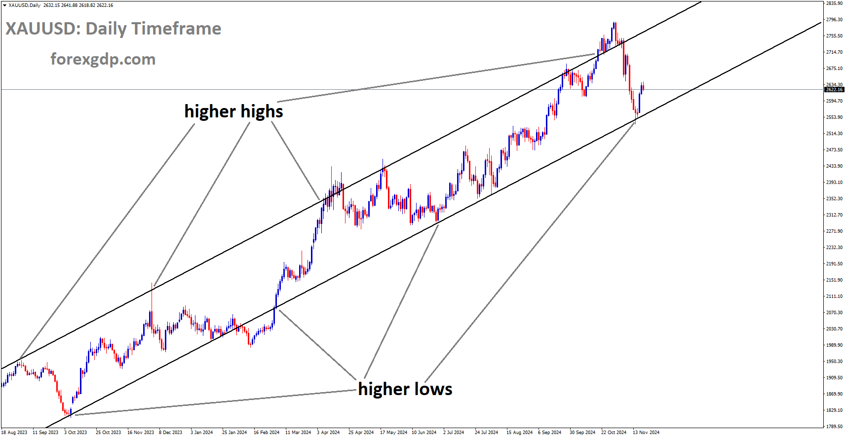 XAUUSD is moving in an Ascending channel, and the market has rebounded from the higher low area of the channel