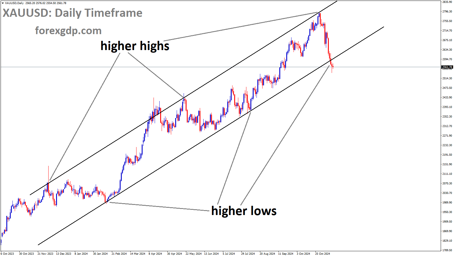 XAUUSD is moving in an uptrend channel, and the market has reached the higher low area of the channel