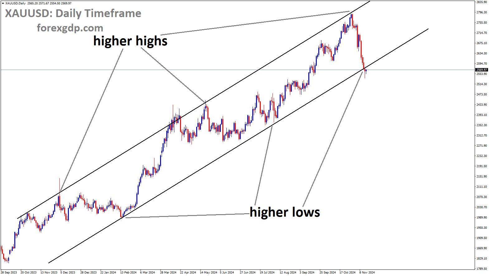 XAUUSD is moving in an uptrend channel, and the market has reached the higher low area of the channel