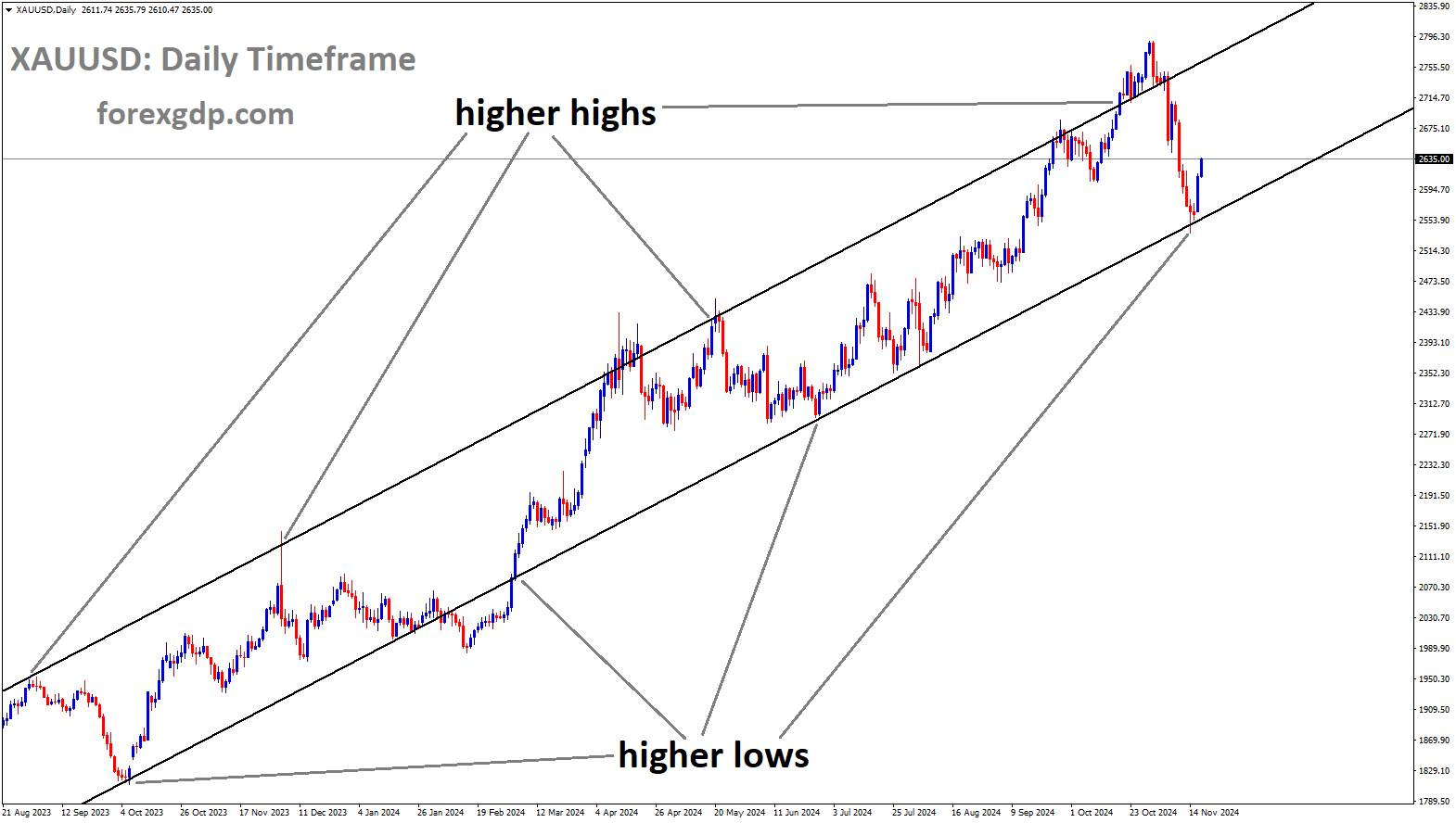 XAUUSD is moving in an uptrend channel, and the market has rebounded from the higher low area of the channel