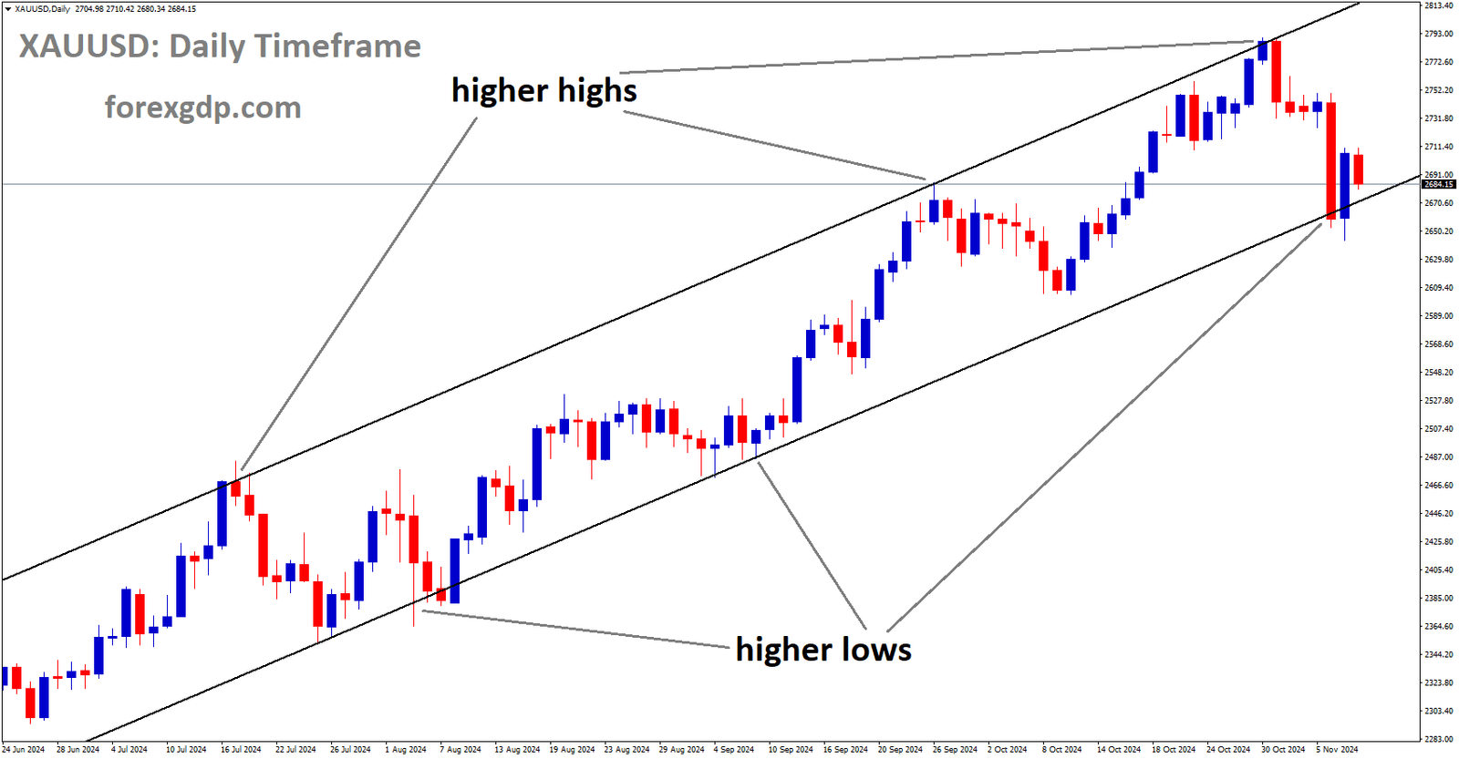 XAUUSD is moving in the Uptrend channel