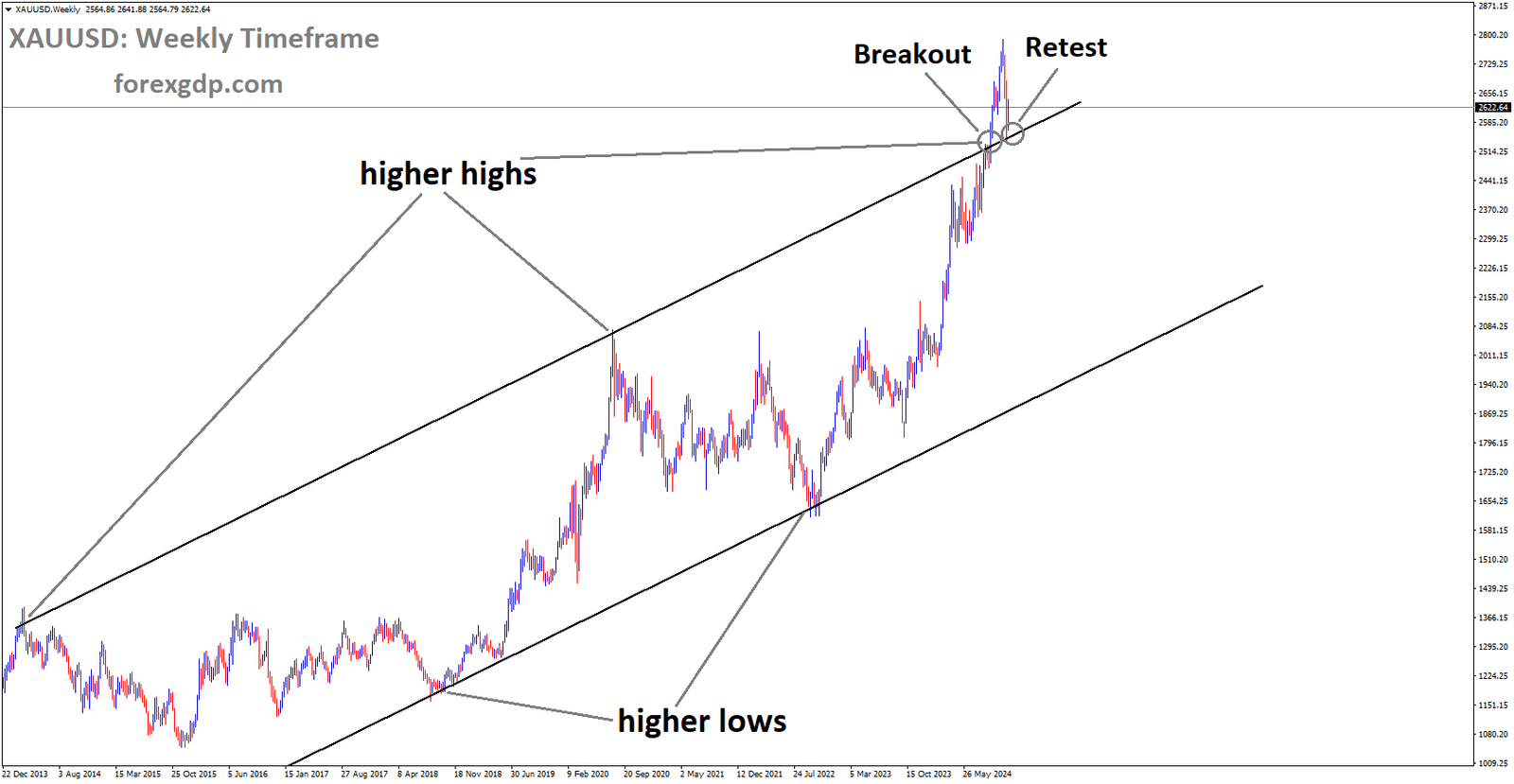 XAUUSD reached the retest area of the Ascending channel