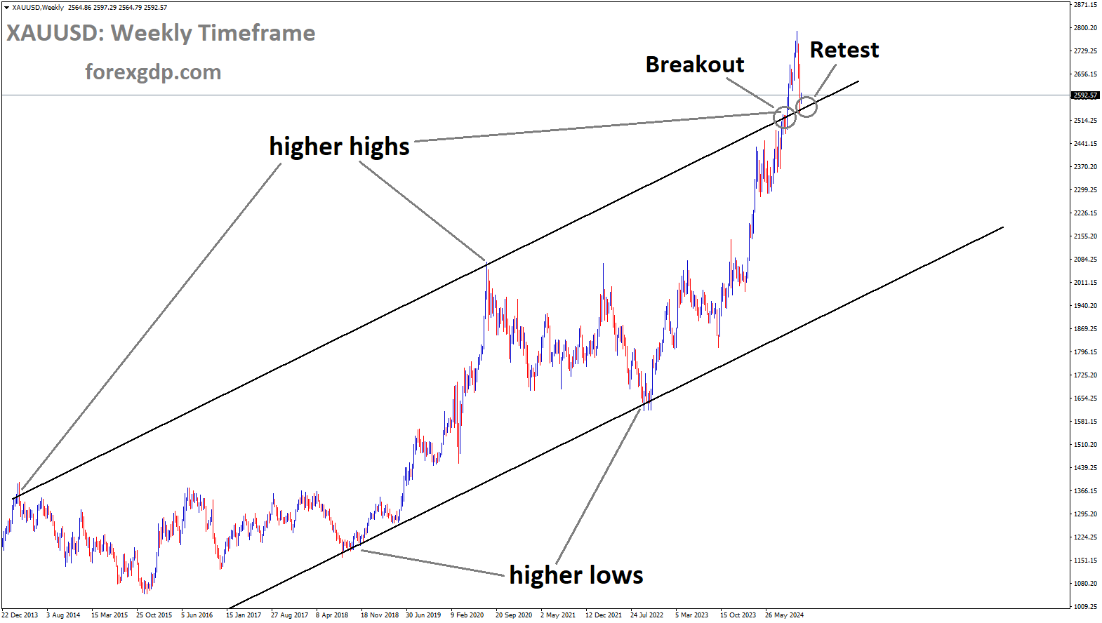 XAUUSD reached the retest area of the Ascending channel