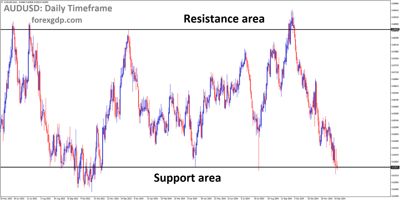 AUDUSD is moving in a box pattern, and the market has reached the support area of the pattern