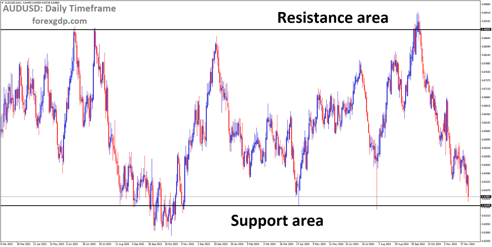 AUDUSD is moving in a box pattern